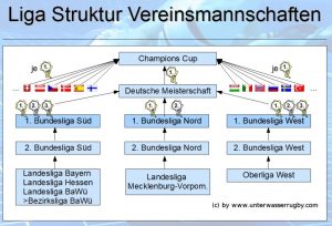 Unterwasserrugby Liga-Struktur in Deutschland